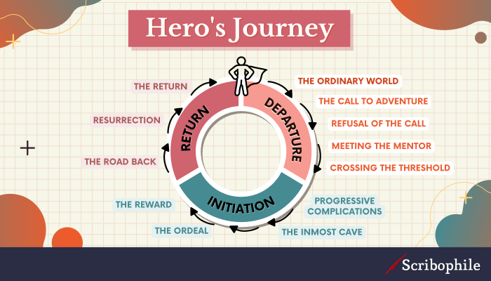 Plot diagram of the Hero’s Journey