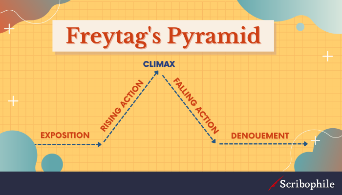 Plot diagram of Freytag’s Pyramid