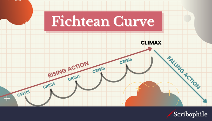 Plot diagram of the Fichtean Curve