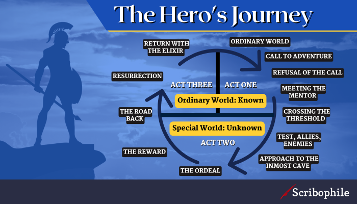 A diagram representing the Hero’s Journey. The 12 steps of the journey surround a circle, which goes in a direction from act 1 to the final act.