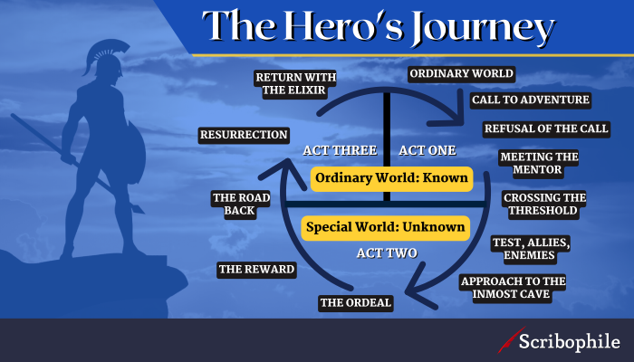 hero's journey writing outline