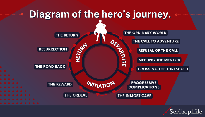 Diagram of the hero’s journey.