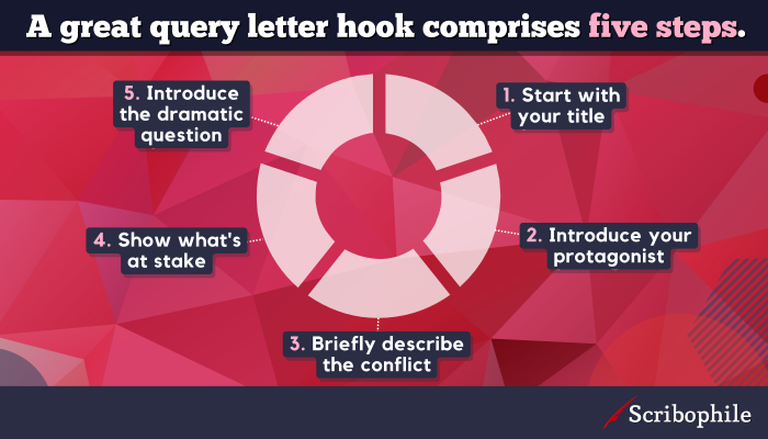 A great query letter hook comprises five steps.
