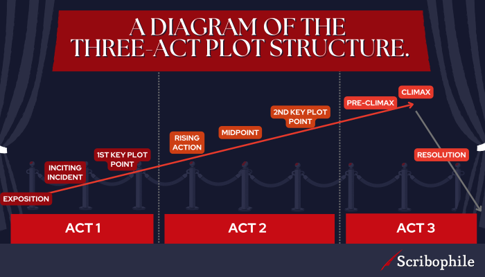 A diagram of the three-act plot structure.
