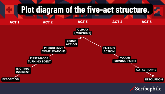 Plot diagram of the five-act structure.
