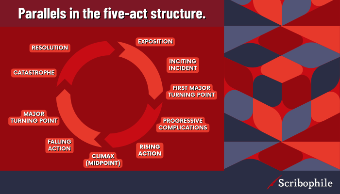 Parallels in the five-act structure.