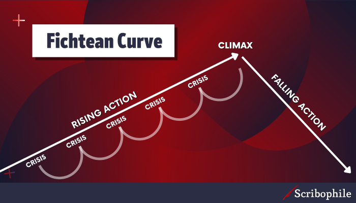 (Image: Fichtean Curve diagram)