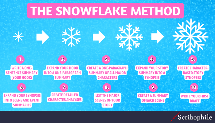 Diagram of the snowflake method