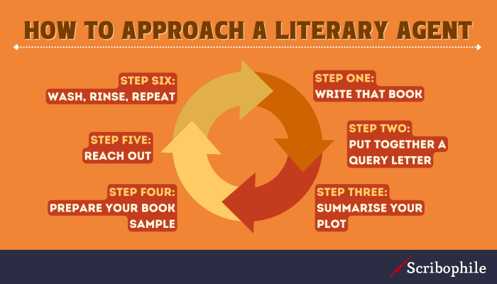 A six-step circular diagram on how to find an agent.