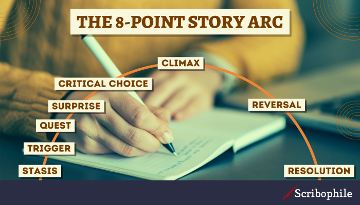 An arc labeled “The 8-Point Story Arc” with the eight points going along it.