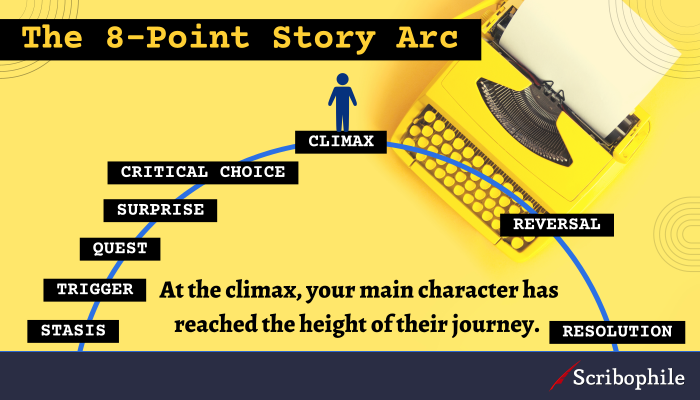 At the climax, your main character has reached the height of their journey. 