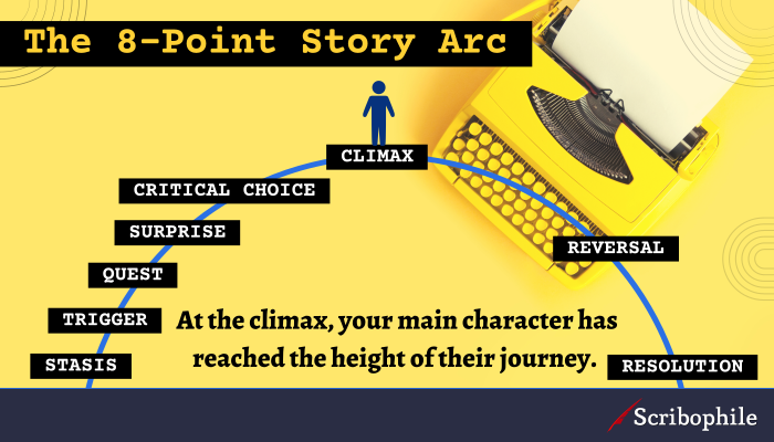 At the climax, your main character has reached the height of their journey.