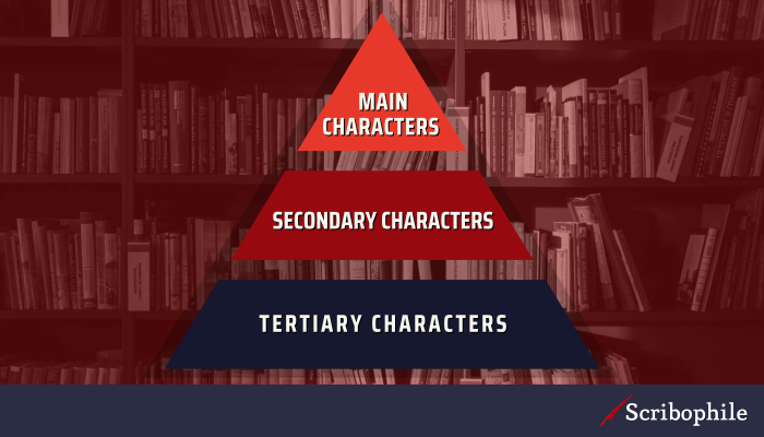 A pyramid showing hierarchy of characters, with main characters at the top, secondary characters in the middle and tertiary characters at the bottom