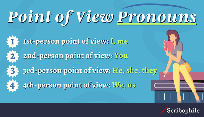 Numbered list with heading: “Point of View Pronouns” and the list: 1. 1st-person point of view: I, me 2. 2nd-person point of view: You 3. 3rd-person point of view: He, she, they 4. 4th-person point of view: We, us