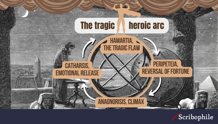 The tragic heroic arc: Hamartia, the tragic flaw; Peripeteia, reversal of fortune; Anagnorisis, climax; Catharsis, emotional release.