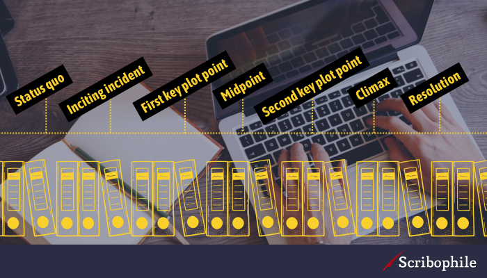 A horizontal line with points along the line: Status quo; Inciting incident; First key plot point; Midpoint; Second key plot point; Climax; Resolution.