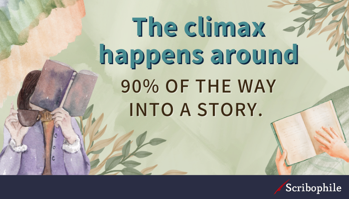 The climax happens around 90% of the way into a story.