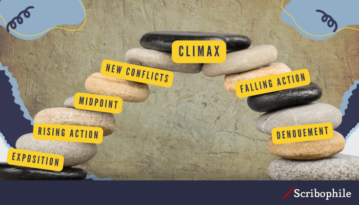 A story structure arc labelled with each section: Exposition; Rising action; Midpoint; New conflicts; Climax; Falling action; Denouement