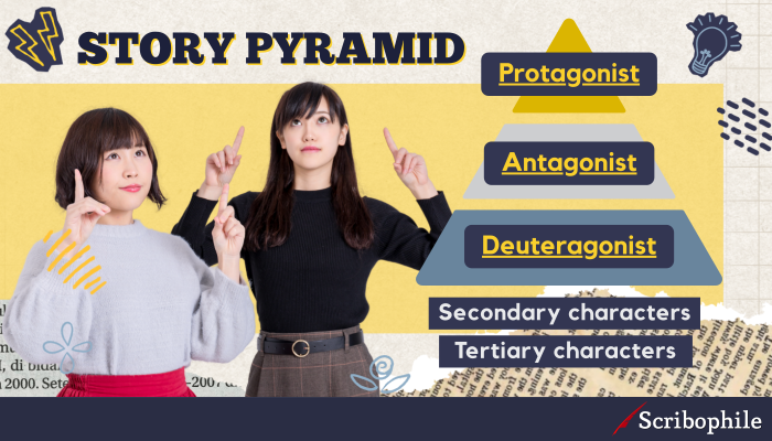 Story pyramid labeled Protagonist, Antagonist, Deuteragonist. Under the pyramid: Secondary characters on one line, Tertiary characters below.